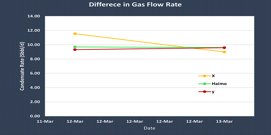 High GVF Performance
