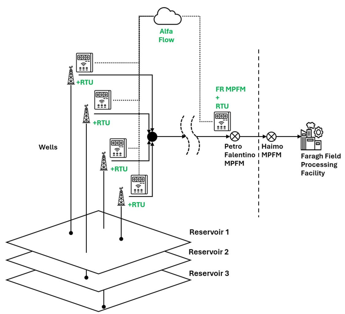 Chadar-Faragh Multiphase Tie-In & AlfaFlow System Architecture Scheme