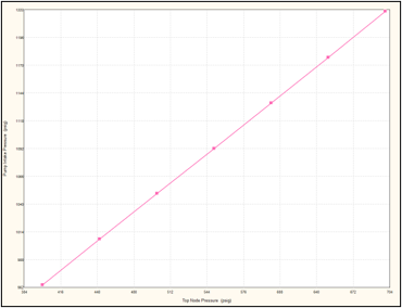 Figure 4 PROSPER WHP Sensitivity