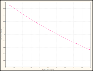 Figure 5 PROSPER WHP Sensitivity (GVF Response)