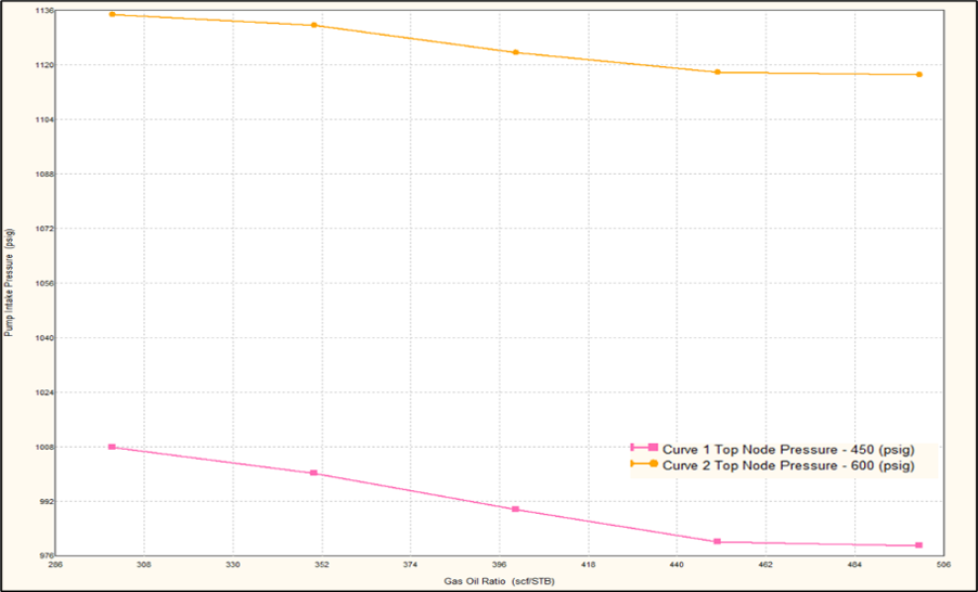 Figure 6 PROSPER PIP Sensitivity to GOR at Different WHP